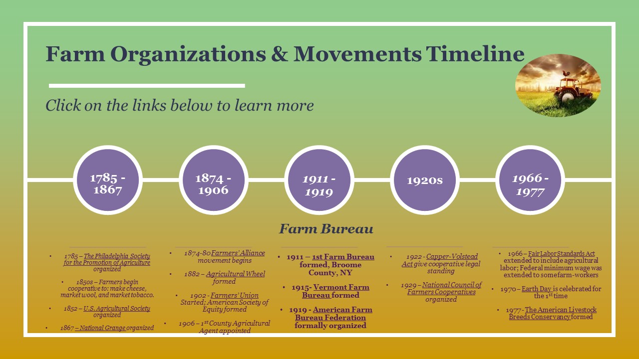 Farm Organizations & Movements Timeline 